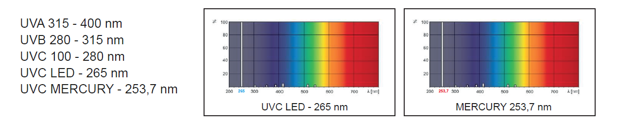 Germicidal radiation UVC